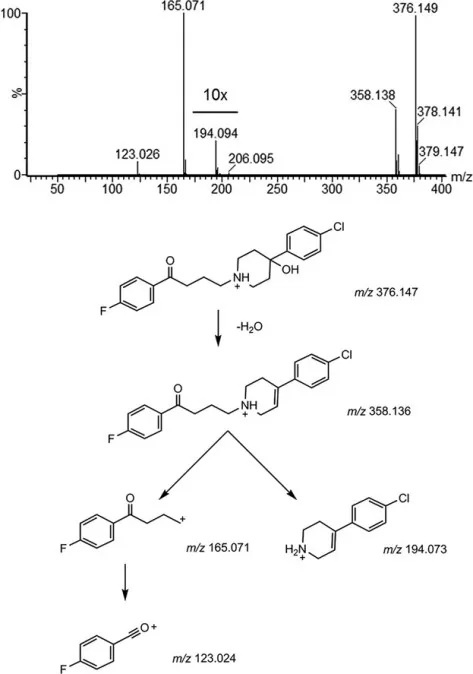 (A) Product ion spectrum and (B) proposed fragmentation scheme of haloperidol